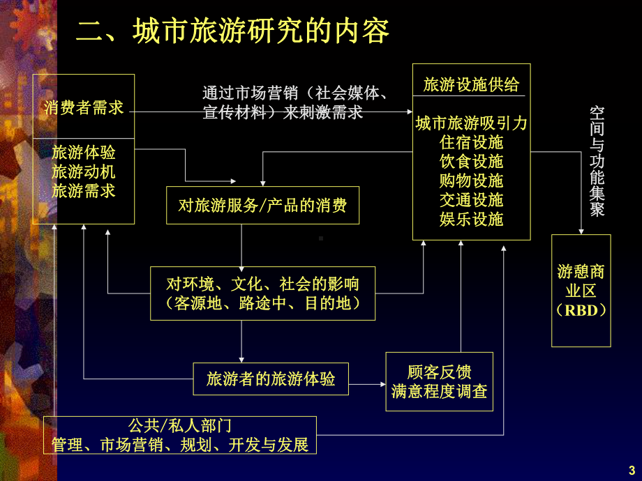 城市旅游和主题公园精选课件.ppt_第3页