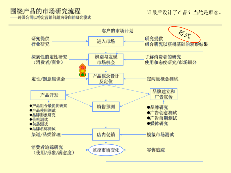 产品上市计划课件.ppt_第3页