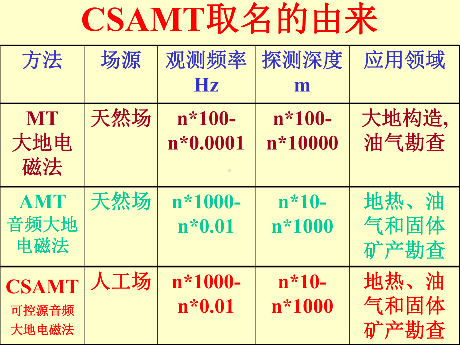 可控源音频大地电磁法CSAMT介绍精品课件.ppt_第3页