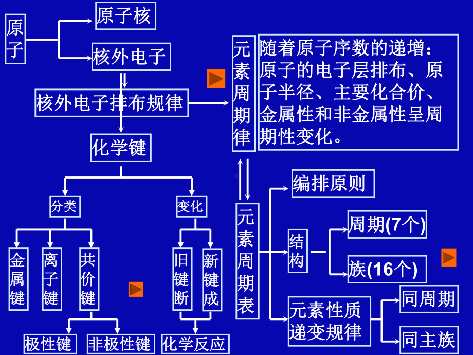 人教必修2第一章物质结构元素周期律复习课件.ppt_第2页