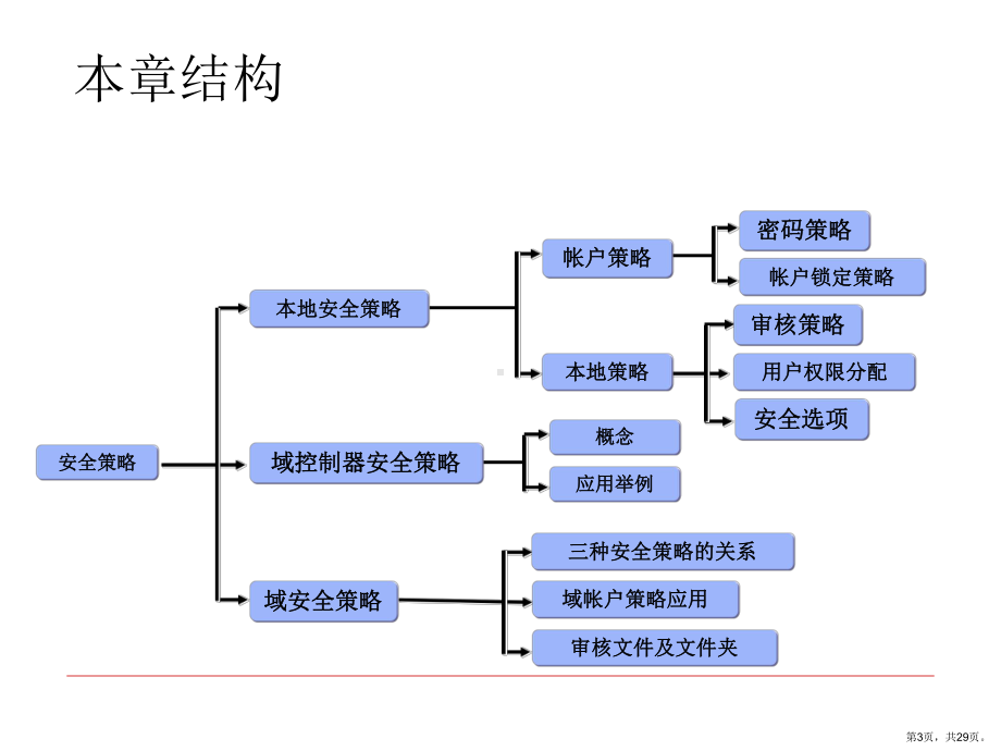 (一)域的安全策略讲解课件.ppt_第3页