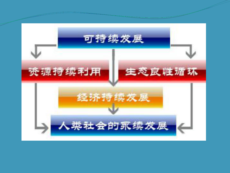 可持续旅游发展78张幻灯片.ppt_第3页