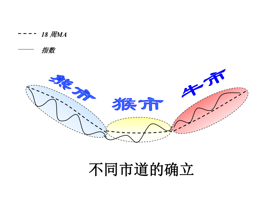 均线法则短线盈利法课件.ppt_第2页