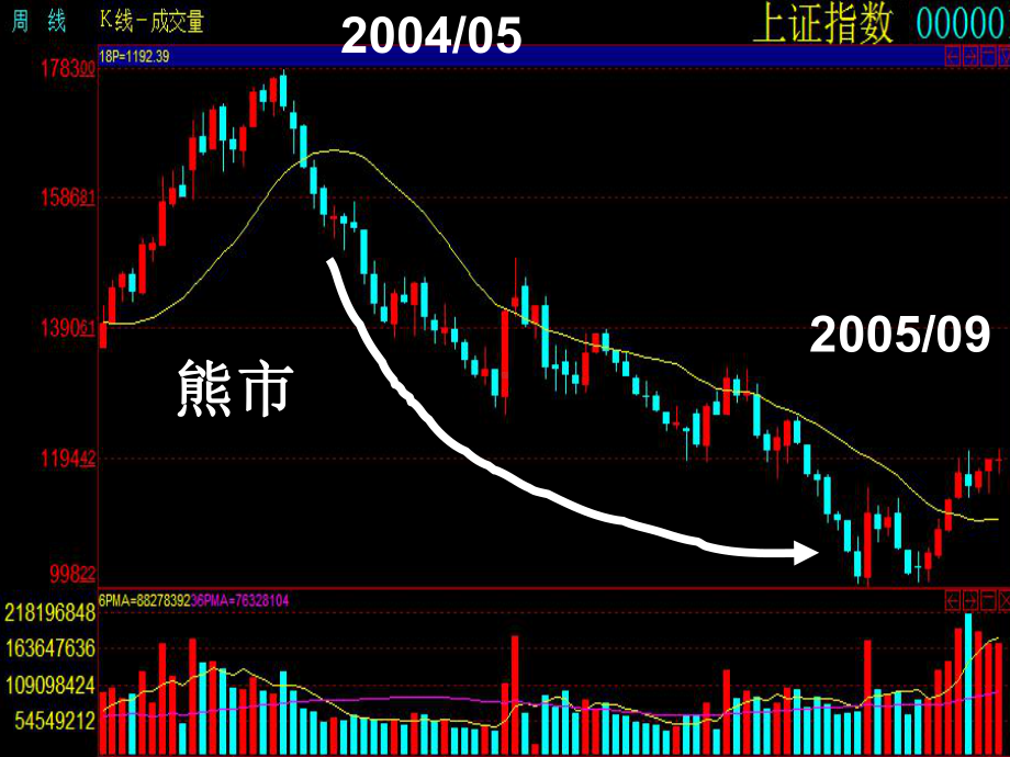 均线法则短线盈利法课件.ppt_第3页