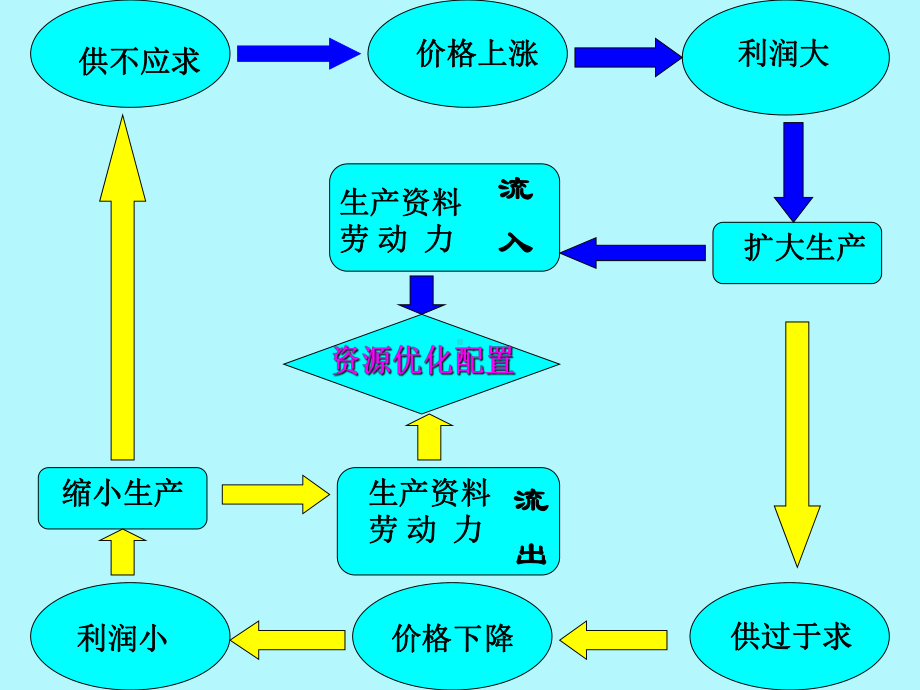 价值规律促使商品生产者在竞争中优胜劣汰课件.ppt_第2页