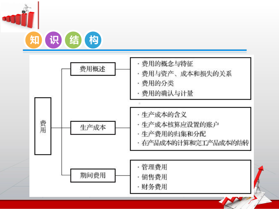 中级财务会计教程-费用课件.ppt_第2页