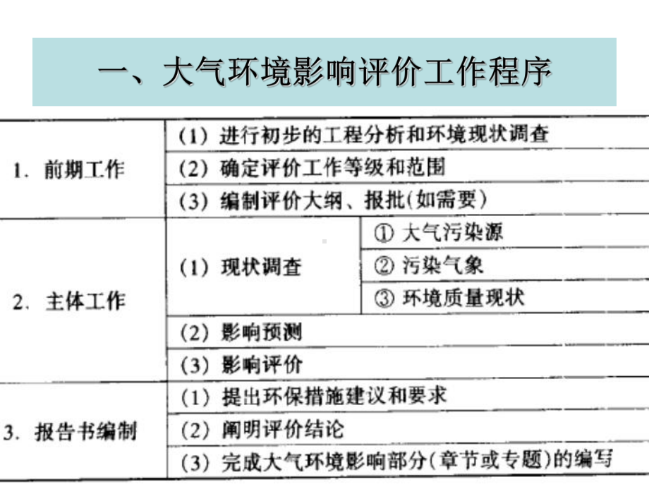 大气环境影响评价精品课件.ppt_第3页