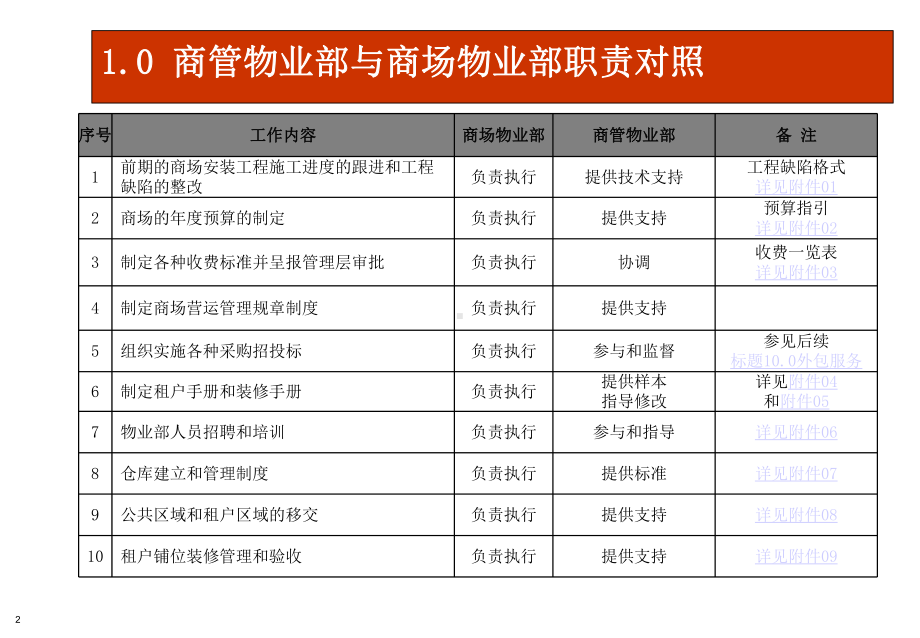 商场开业前物业筹备工作指课件.ppt_第2页