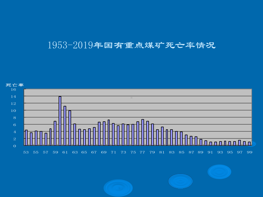 安全工程学yjs05单招1-PPT课件.ppt_第1页