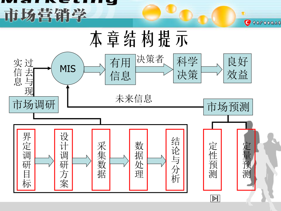 五章市场营销调研与需求预测课件.ppt_第2页