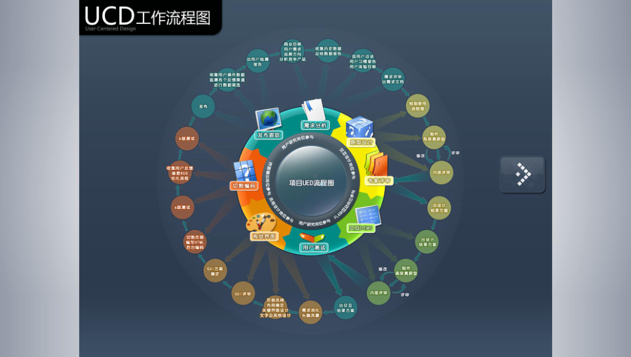 交互设计工作流程图.pptx_第2页