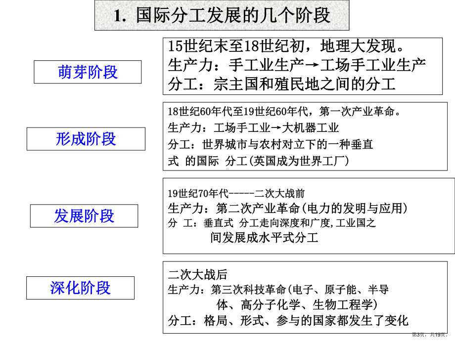 国际分工世界市场国际价值与国际价格课件.ppt_第3页