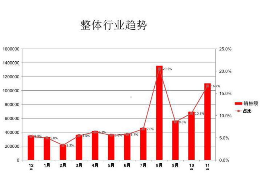 天猫各行业类目销售宏观数据分析《产品定位必看》课件.ppt_第2页