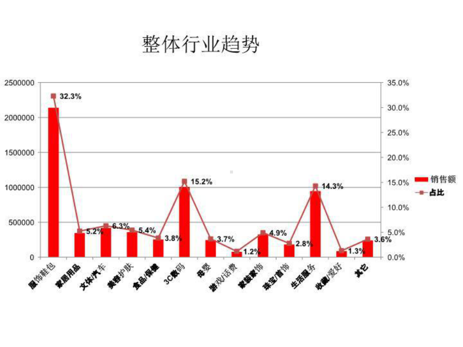 天猫各行业类目销售宏观数据分析《产品定位必看》课件.ppt_第3页