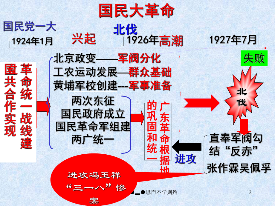 北伐战争-PPT课件.ppt_第2页