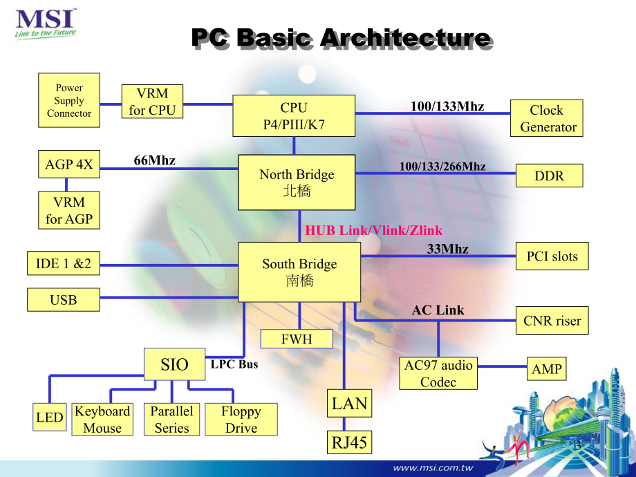 主板的主要结构与工作原理课件.ppt_第3页