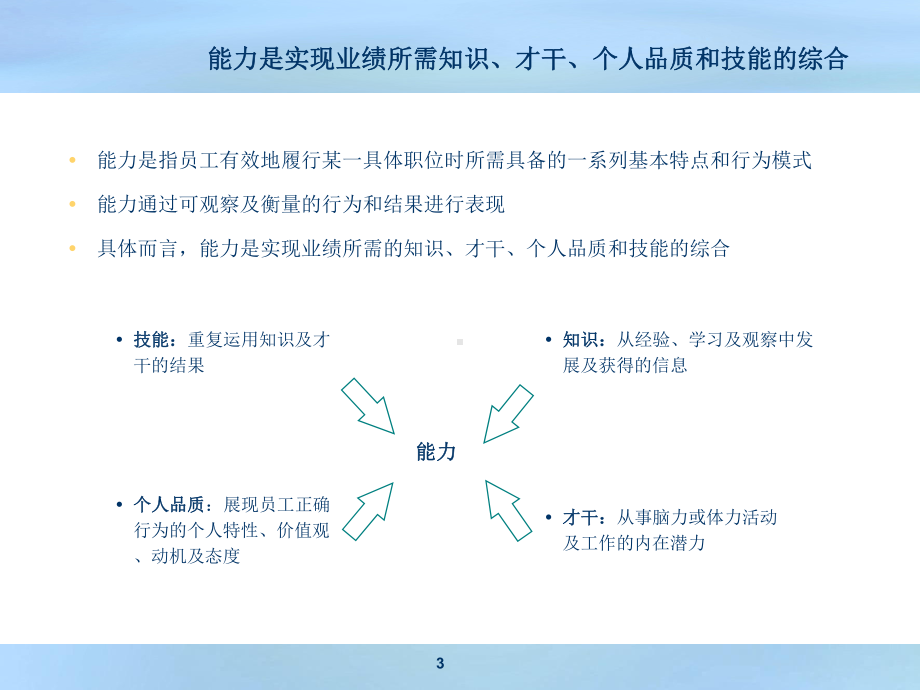 人力资源能力素质模型课件.pptx_第3页