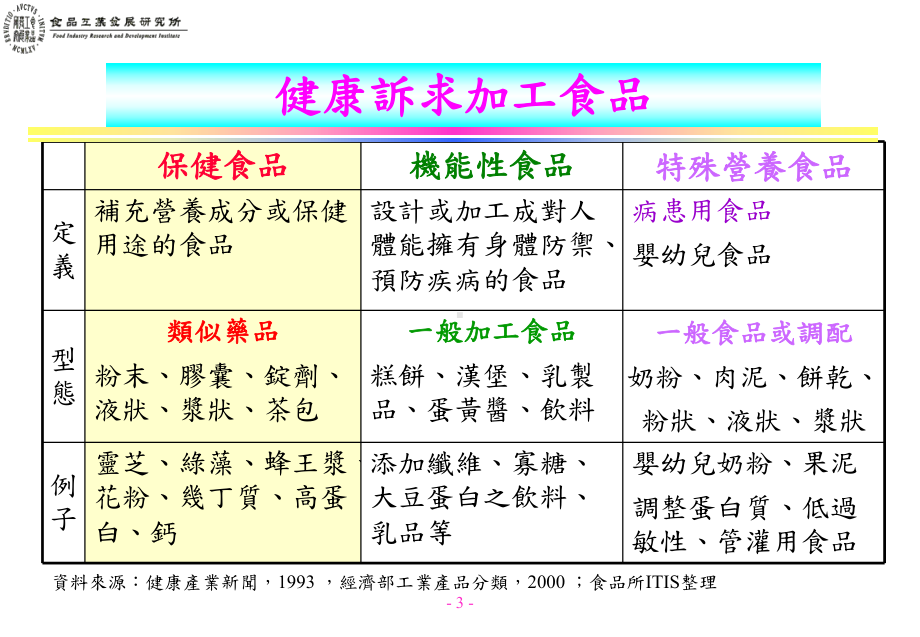 保健食品现状及未来趋势(台湾版)课件.ppt_第3页