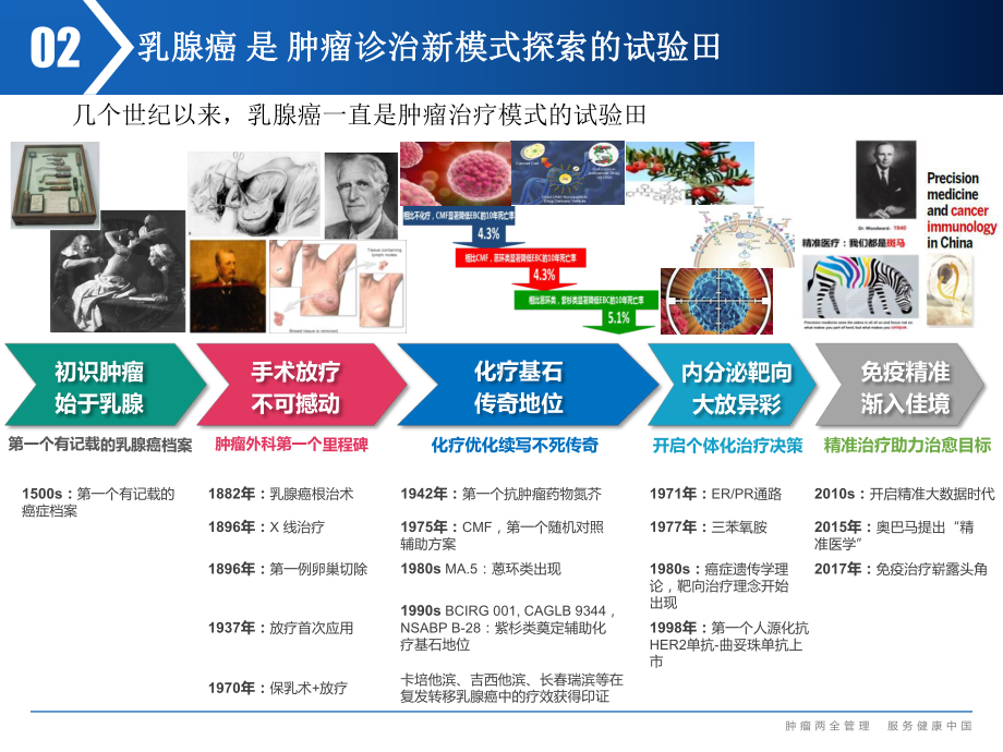 乳腺癌-全方位-全周期-健康管理课件.pptx_第3页