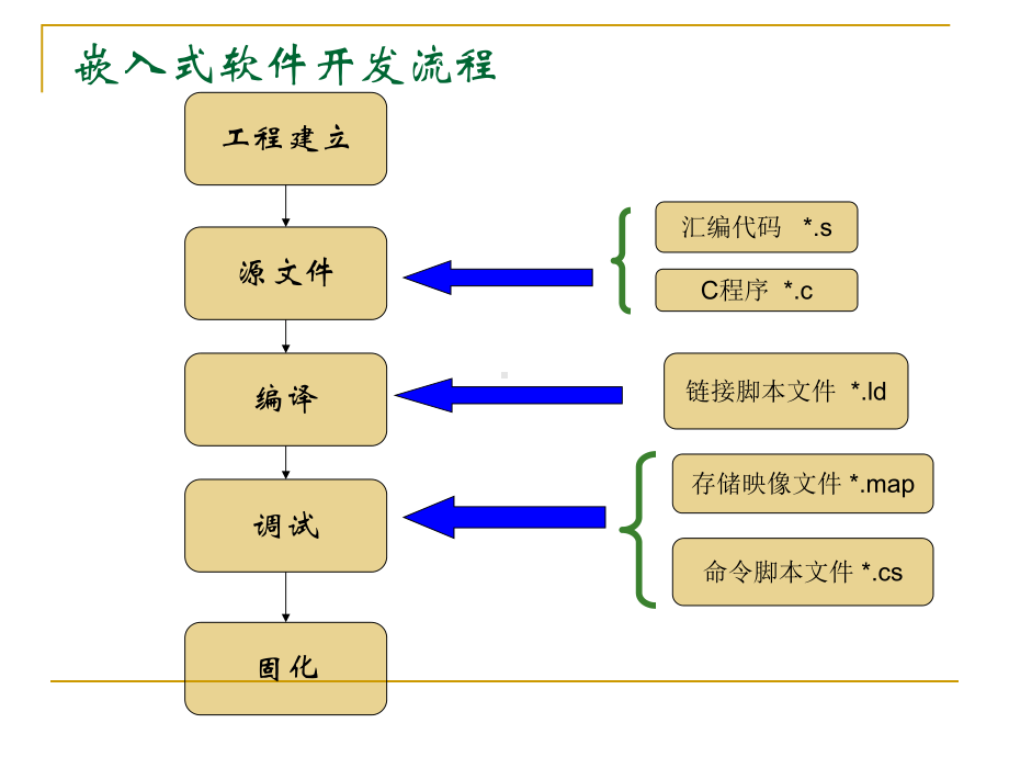 基于ARM的嵌入式软件开发课件.ppt_第3页