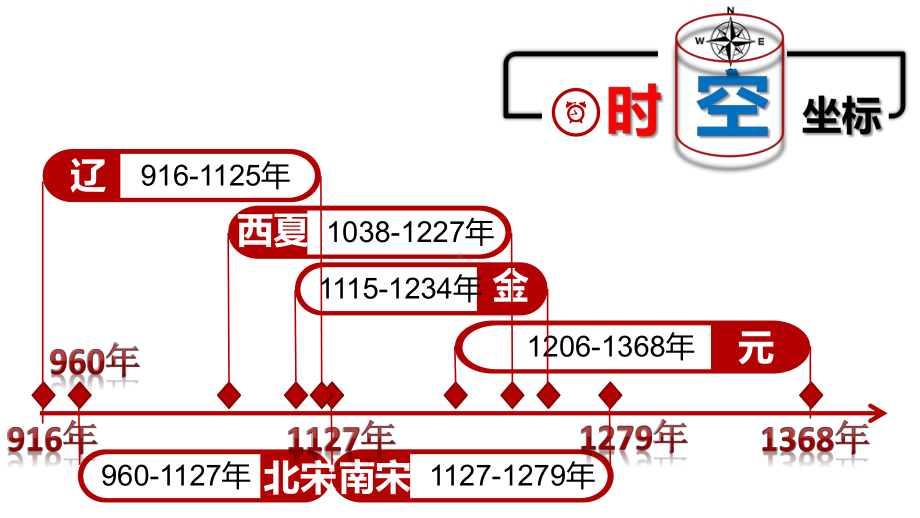 中外历史纲要上第三单元辽宋夏金多民族政权的并立与元朝的统一第10课辽夏金元的统治(共37张PPT)课件.pptx_第3页