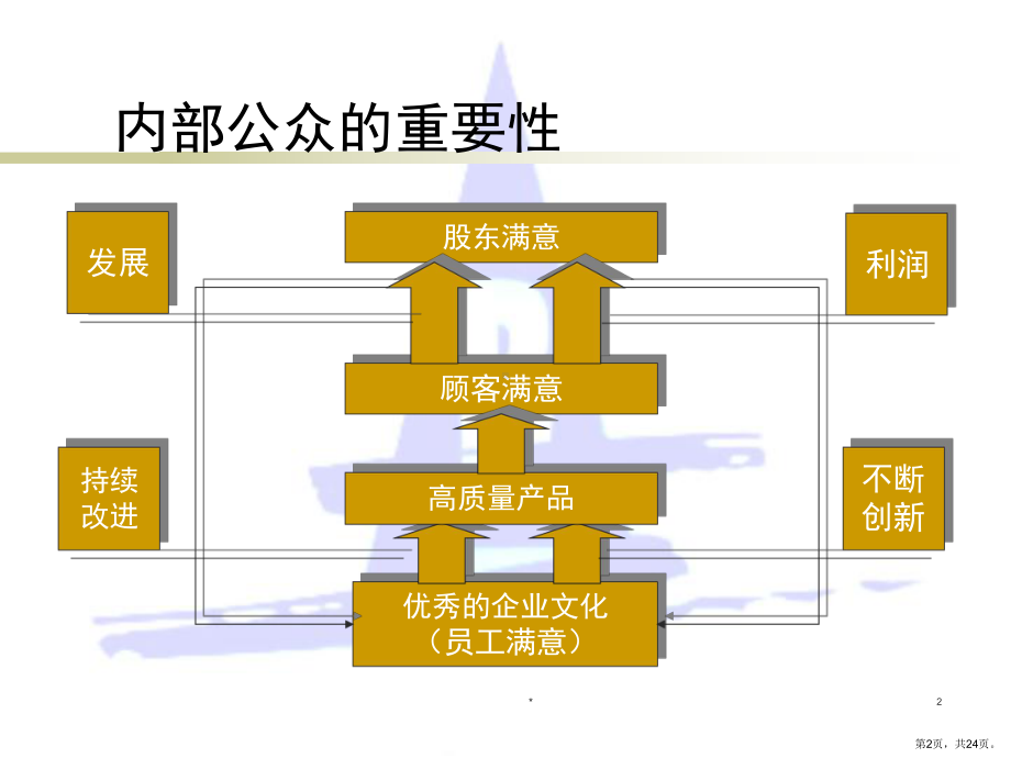 内部公众与沟通.课件.ppt_第2页