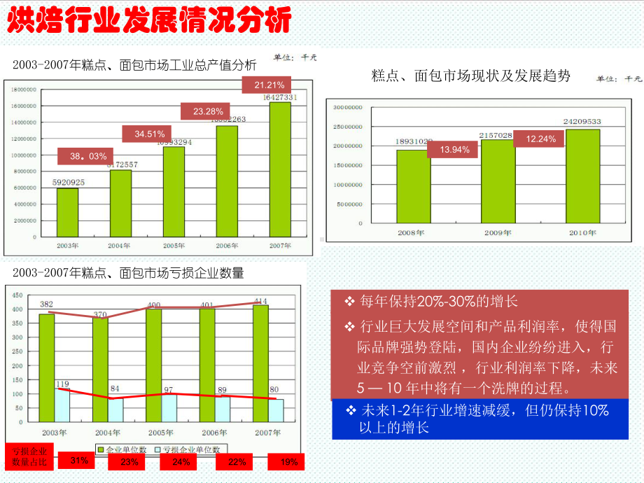 信息化方案-用友烘焙行业信息化解决方案-精品.ppt_第3页