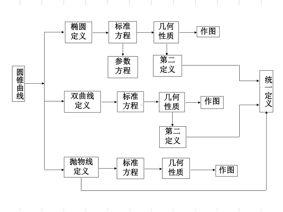 圆锥曲线复习PPT优秀课件1.ppt_第2页