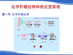 化学纤维拉伸和热定型原理解读课件.ppt