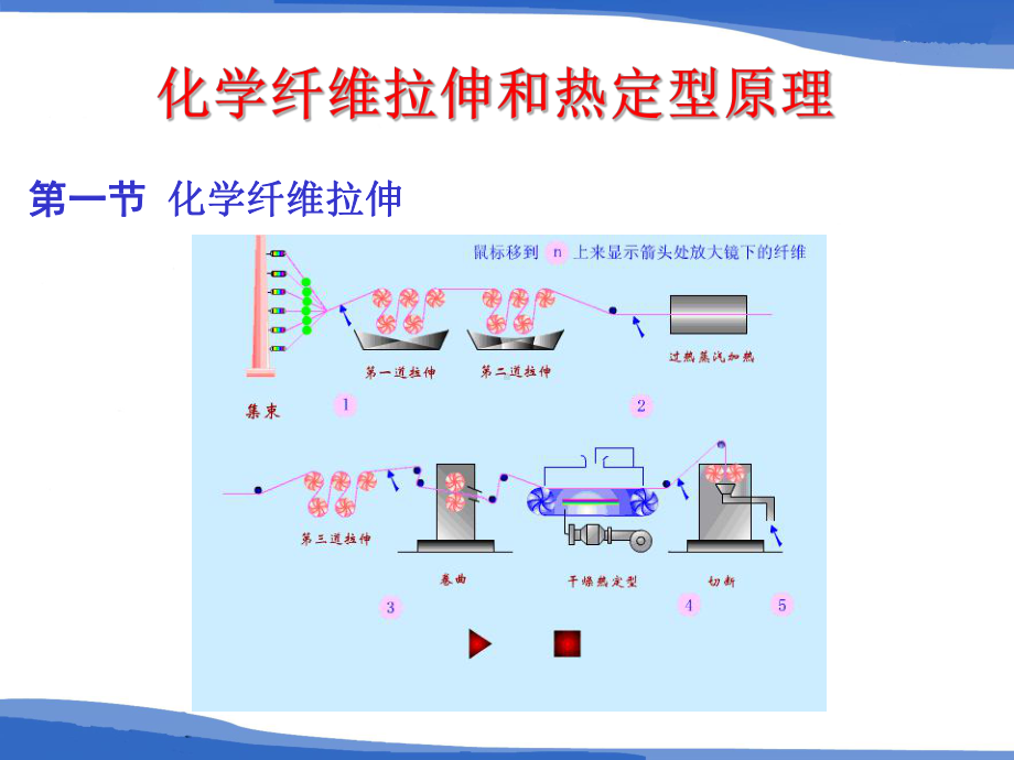 化学纤维拉伸和热定型原理解读课件.ppt_第1页