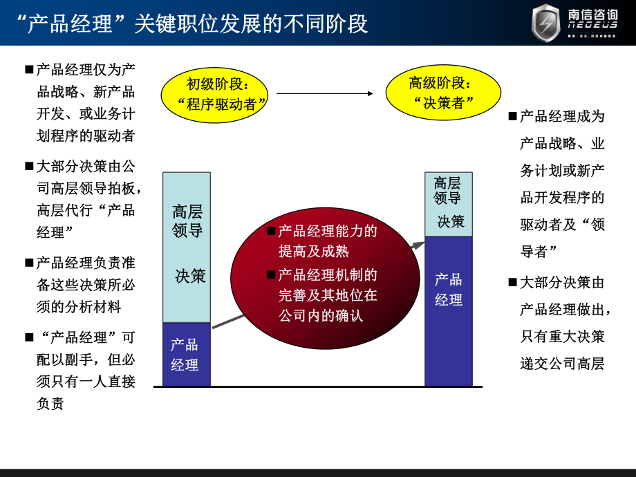 产品经理培养课件.ppt_第3页