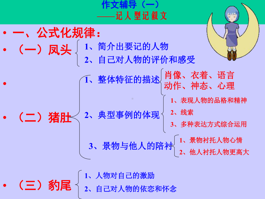 作文辅导(一)全面版课件.ppt_第1页