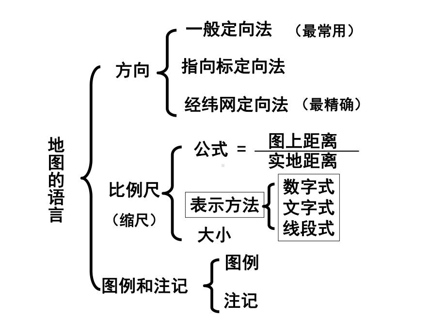 学会从地图和图表中获取信息(复习课件).pptx_第3页