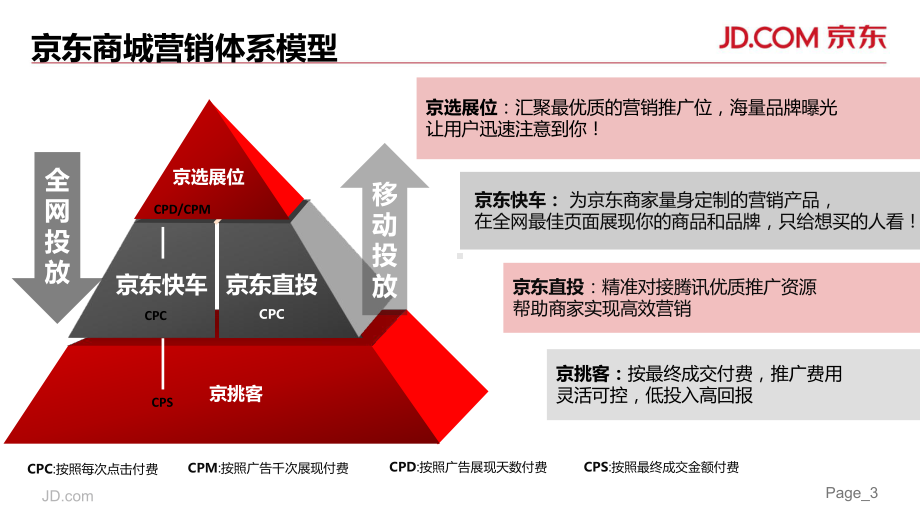 京东快车-京选展位培训分解课件.ppt_第3页