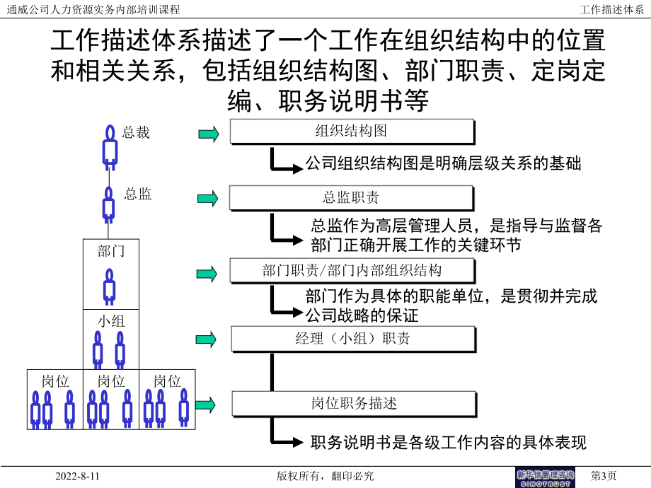 培训讲义—工作描述体系合集课件.ppt_第3页