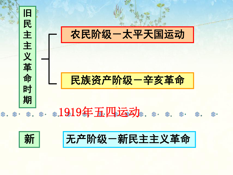 太平天国运动PPT课件30-人教版.ppt_第2页