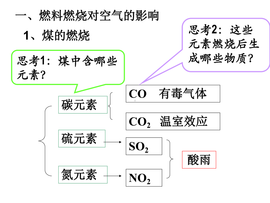 使用燃料对环境的影响汇编课件.ppt_第2页