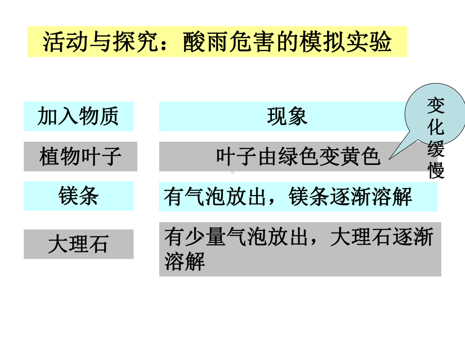 使用燃料对环境的影响汇编课件.ppt_第3页