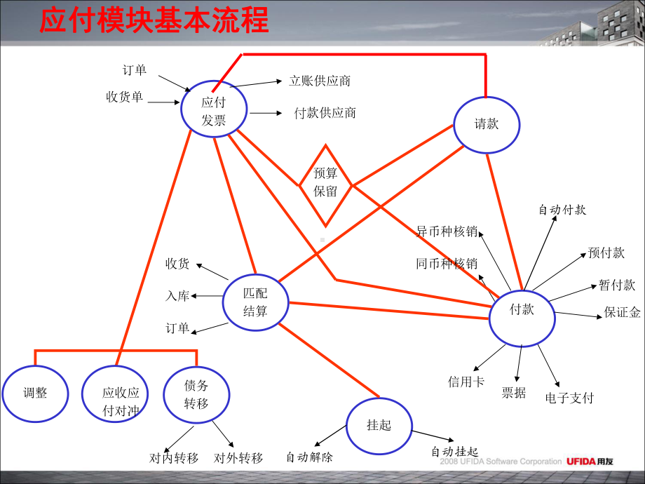 培训—U9应付管理张幻灯片.ppt_第3页