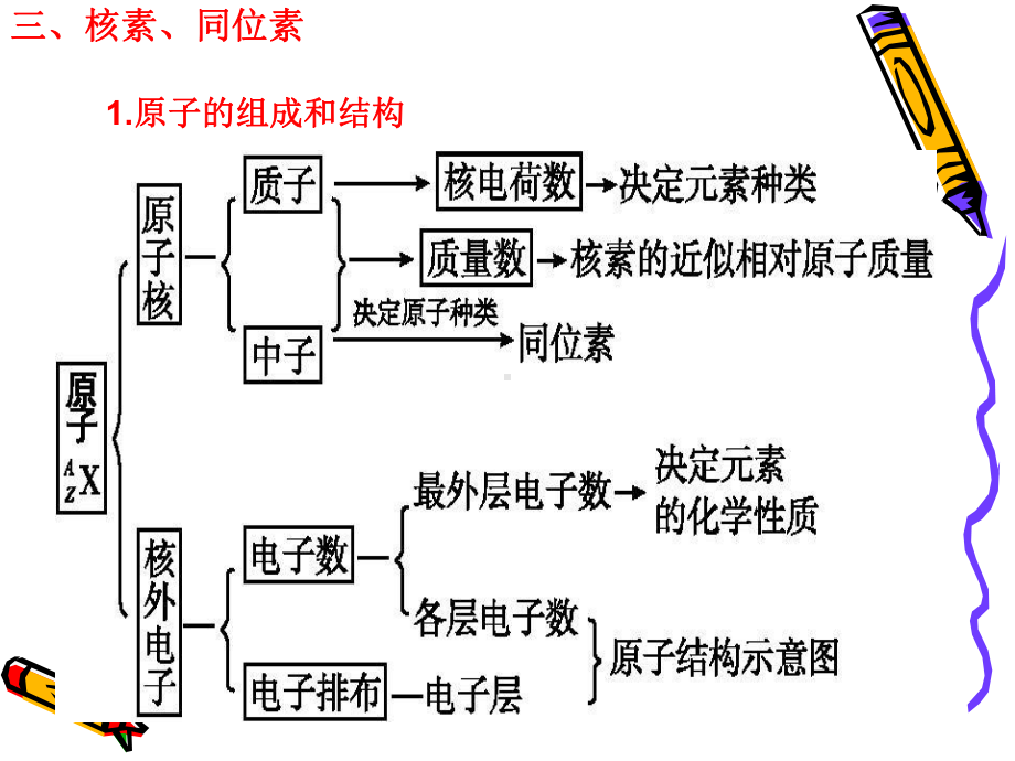 原子结构与元素周期律复习00课件.ppt_第1页