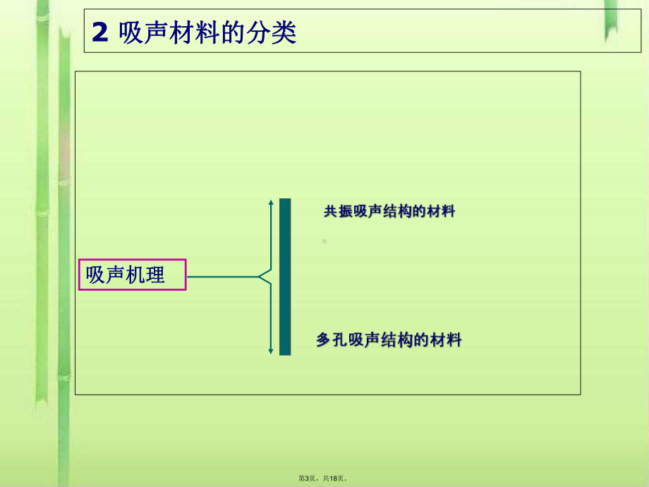 多孔吸声材料材料(共18张)课件.pptx_第3页