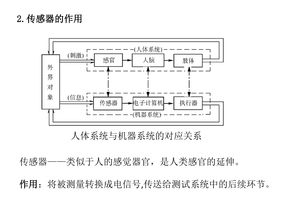 传感器技术概述-课件.ppt_第2页