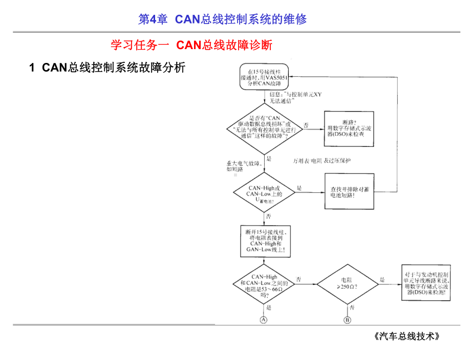 奔驰W220轿车CANBUS工作流程e会学课件.ppt_第3页