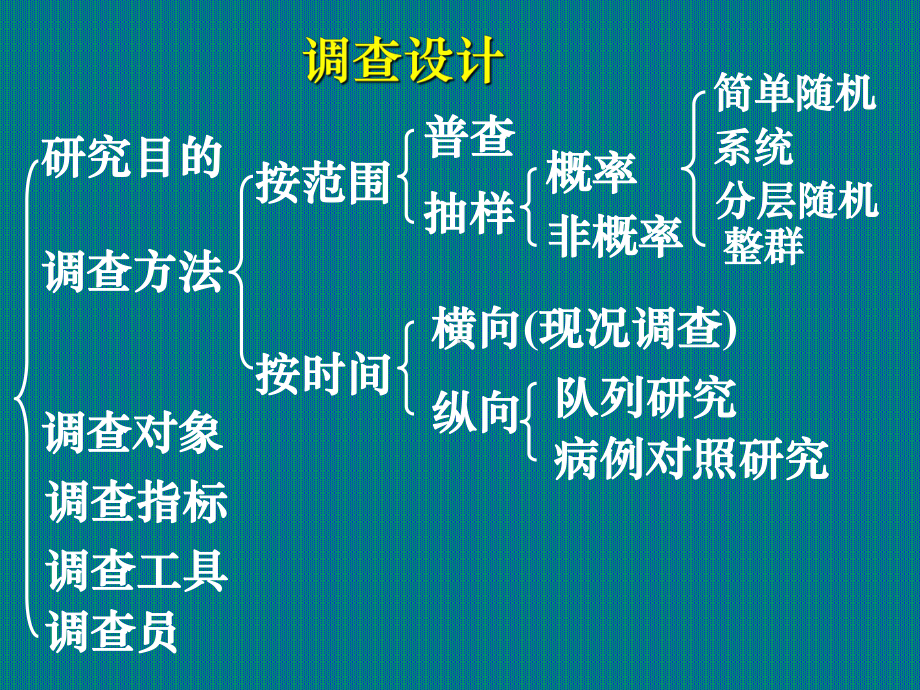 医学统计学概述教学课件.ppt_第3页