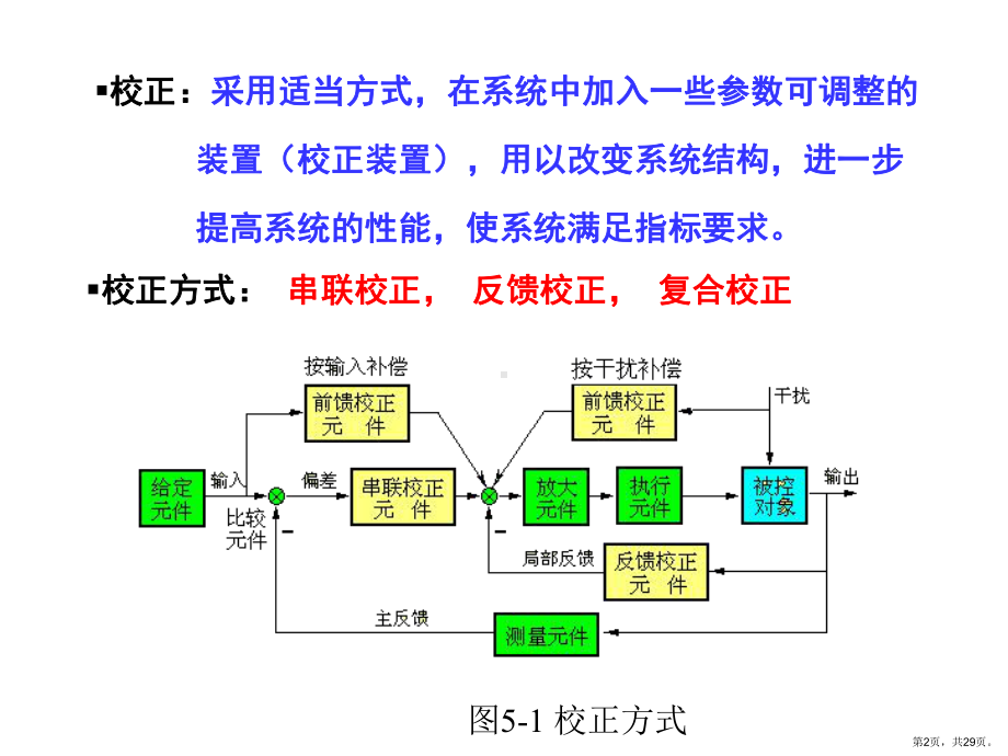 PID系统校正综述课件.ppt_第2页