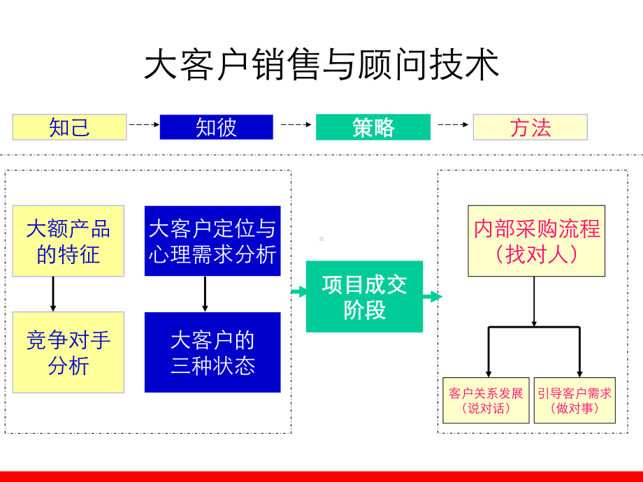 大客户内部的采购流程课件.ppt_第3页