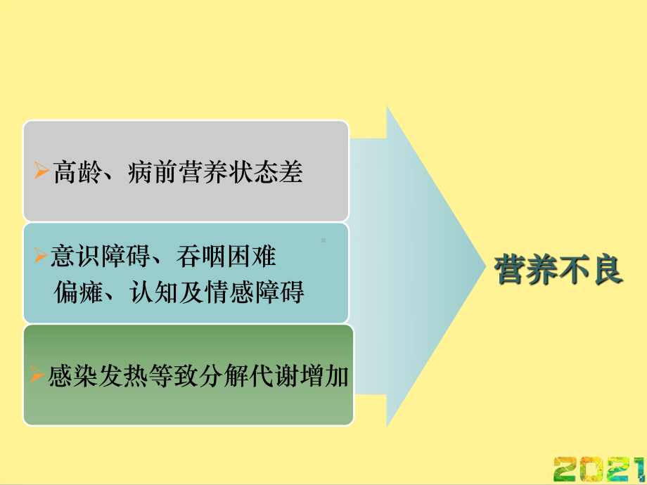 卒中后营养管理完整课件.ppt_第2页