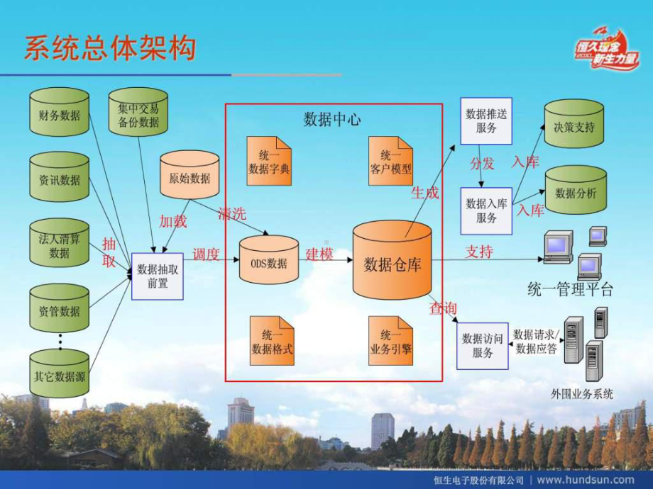 企业级数据中心建设规划.ppt_第3页