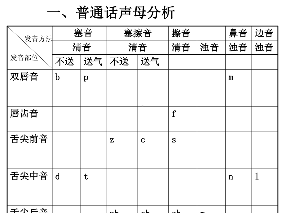 双声叠韵和古音通假共20张幻灯片.ppt_第1页