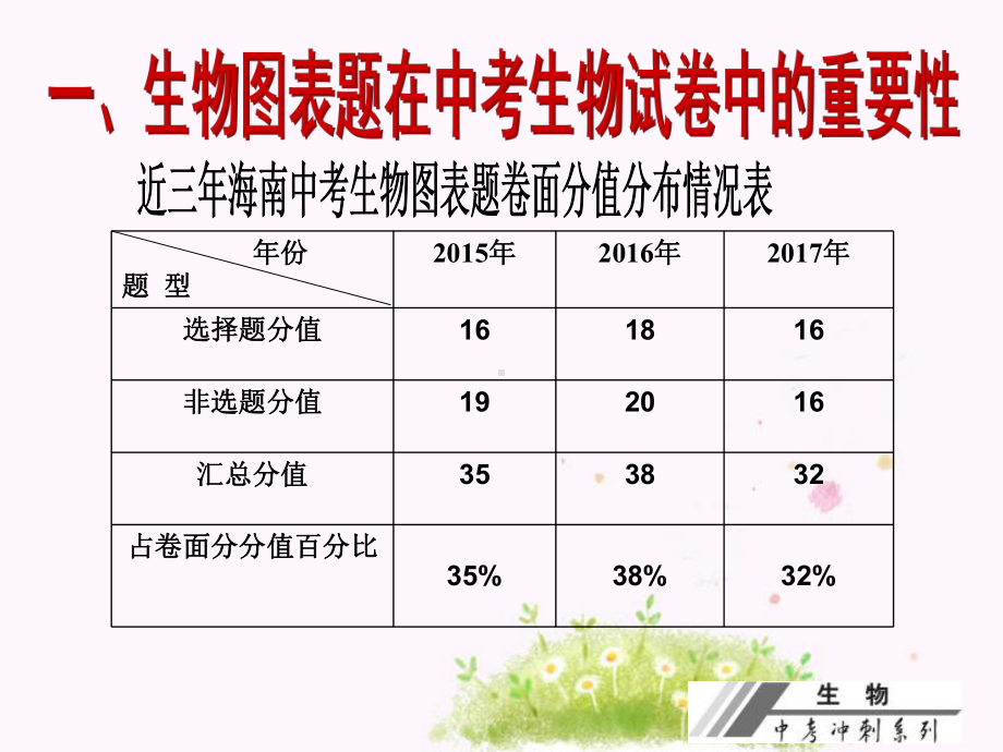 中考专题复习-图表题的解答课件.ppt_第2页